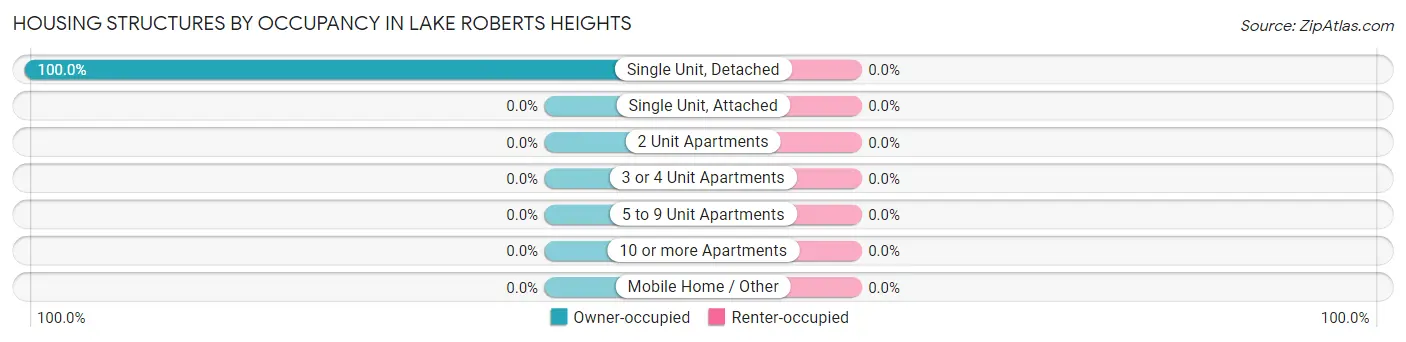 Housing Structures by Occupancy in Lake Roberts Heights