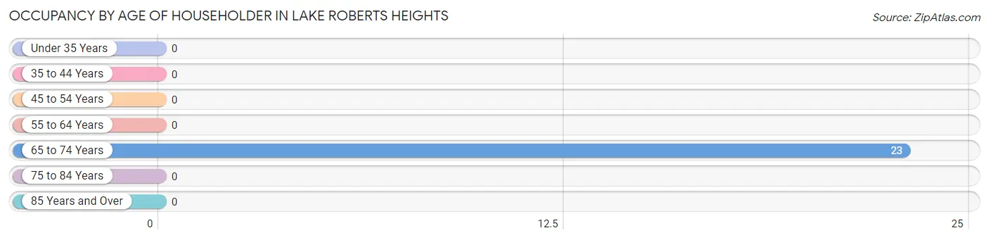 Occupancy by Age of Householder in Lake Roberts Heights