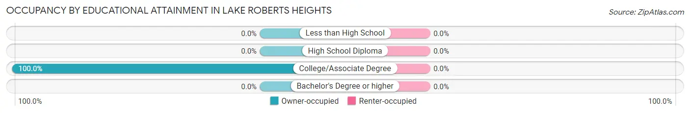 Occupancy by Educational Attainment in Lake Roberts Heights