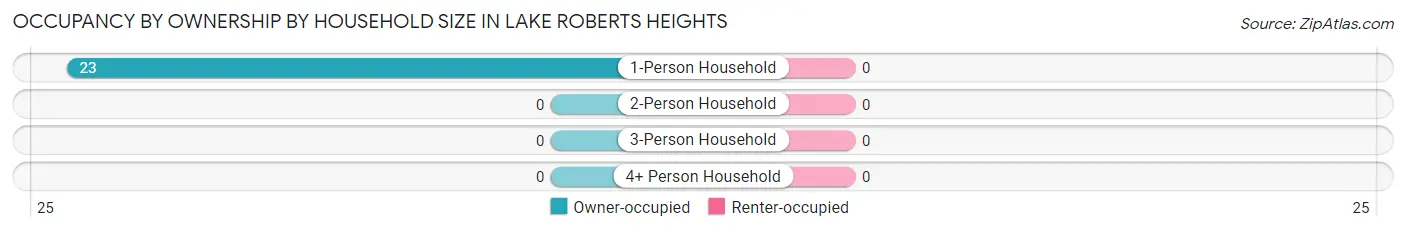 Occupancy by Ownership by Household Size in Lake Roberts Heights