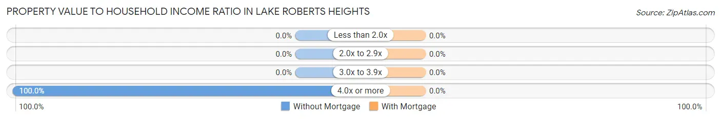 Property Value to Household Income Ratio in Lake Roberts Heights