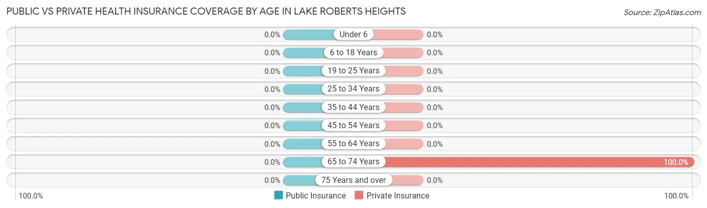 Public vs Private Health Insurance Coverage by Age in Lake Roberts Heights