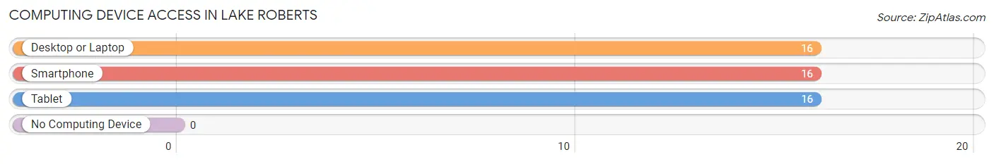 Computing Device Access in Lake Roberts