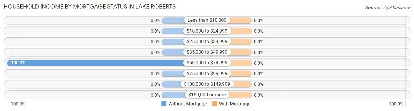 Household Income by Mortgage Status in Lake Roberts