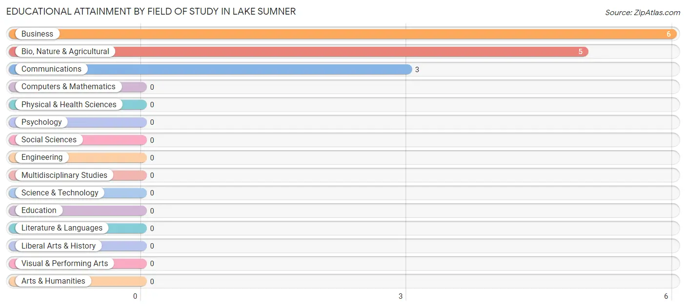 Educational Attainment by Field of Study in Lake Sumner