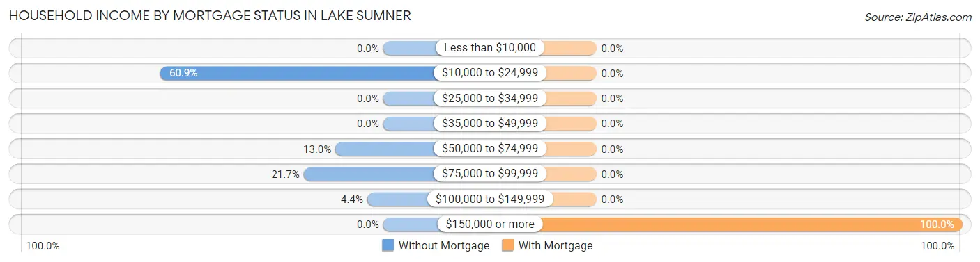 Household Income by Mortgage Status in Lake Sumner