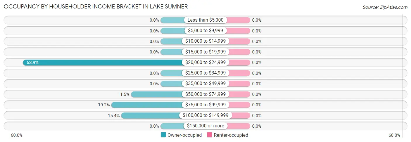Occupancy by Householder Income Bracket in Lake Sumner