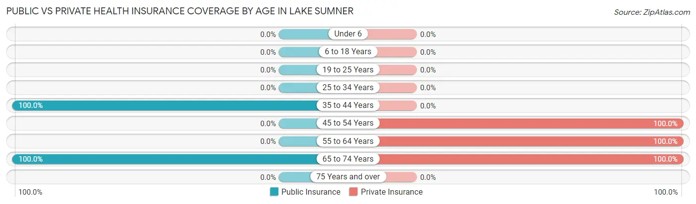 Public vs Private Health Insurance Coverage by Age in Lake Sumner