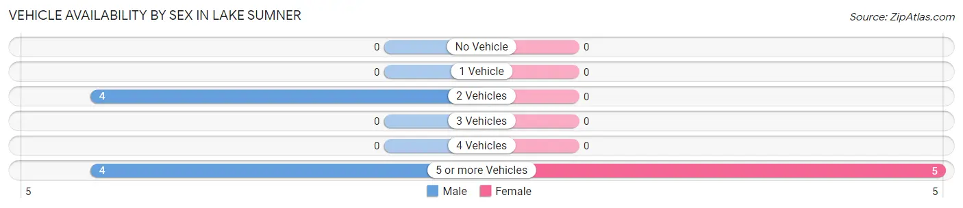 Vehicle Availability by Sex in Lake Sumner