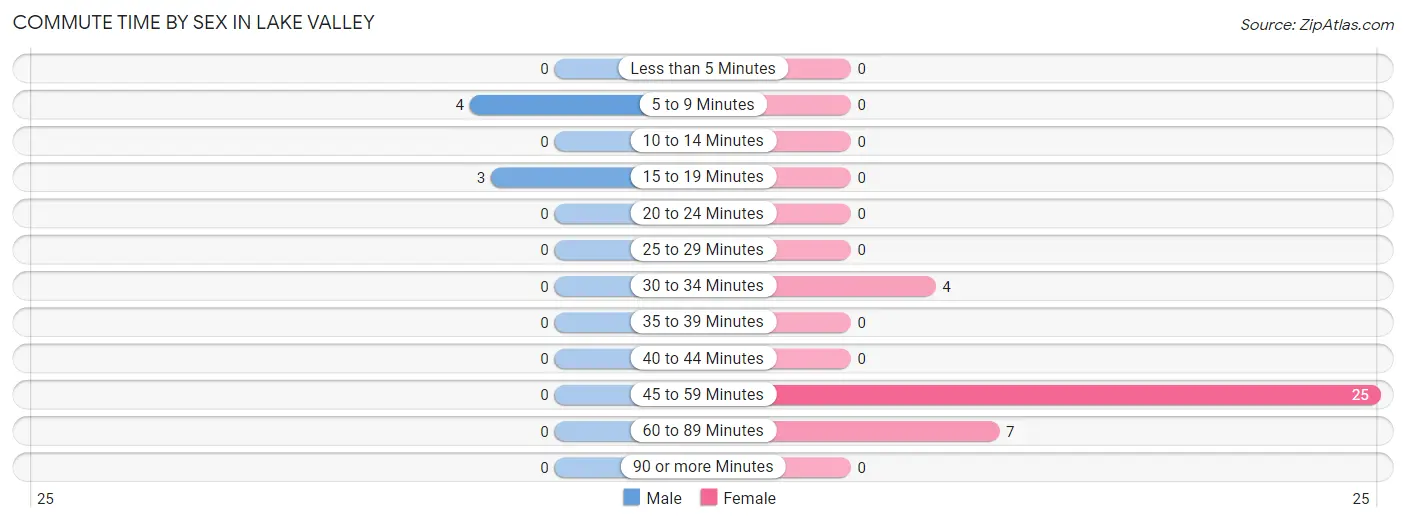 Commute Time by Sex in Lake Valley