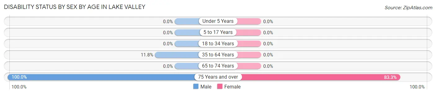 Disability Status by Sex by Age in Lake Valley