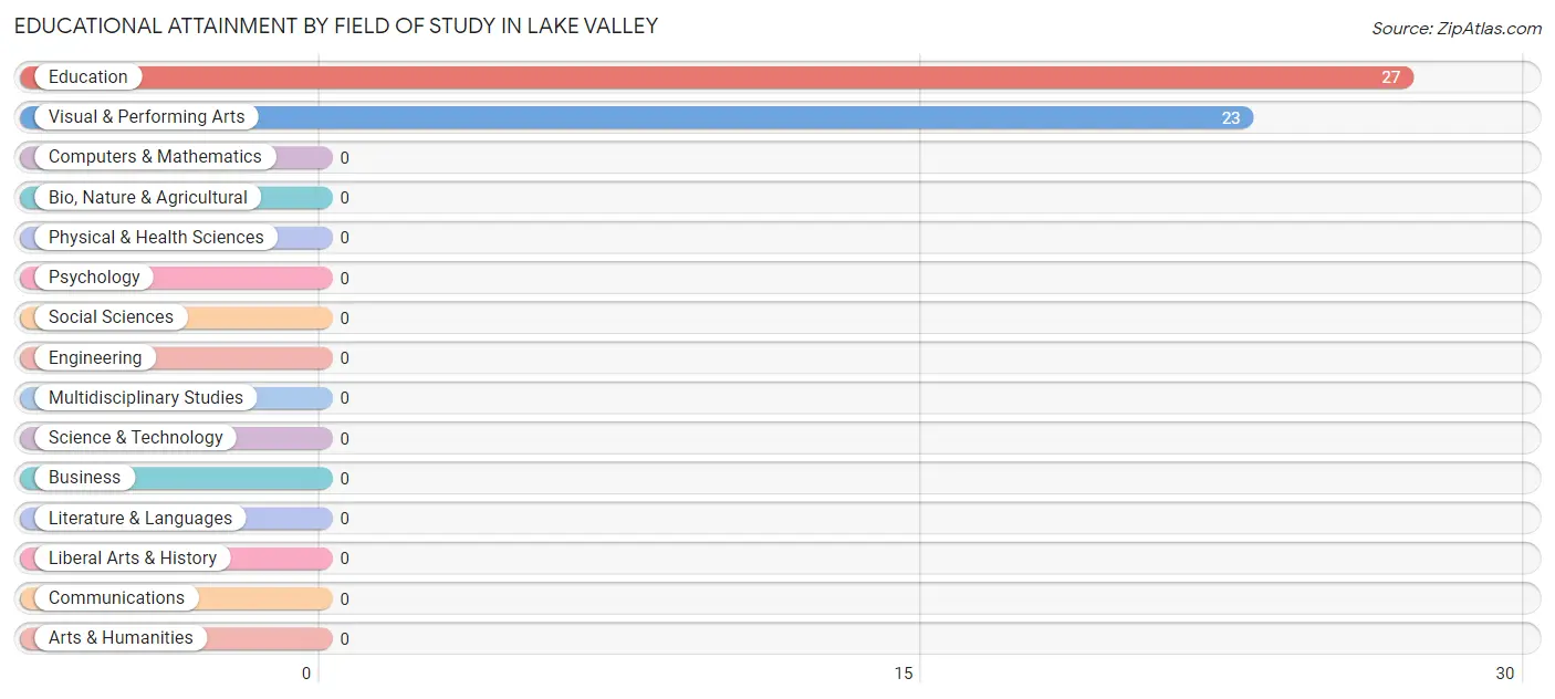 Educational Attainment by Field of Study in Lake Valley