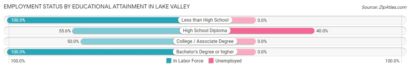 Employment Status by Educational Attainment in Lake Valley
