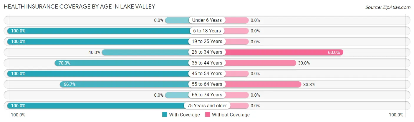 Health Insurance Coverage by Age in Lake Valley
