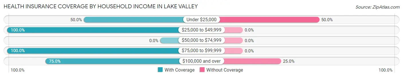Health Insurance Coverage by Household Income in Lake Valley