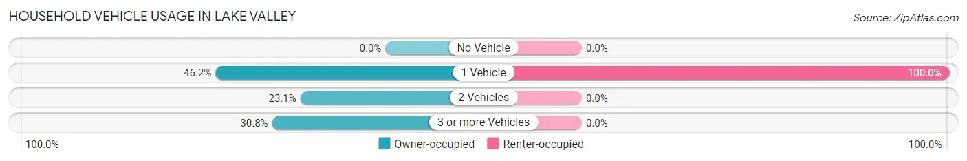 Household Vehicle Usage in Lake Valley
