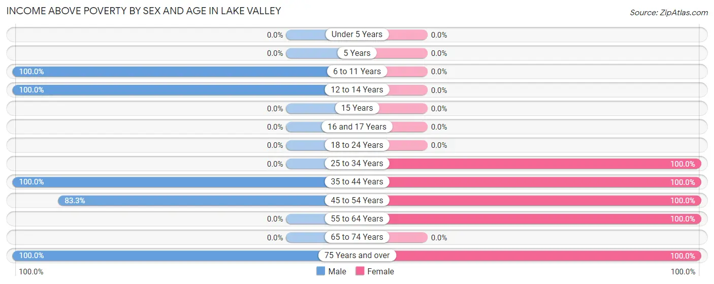 Income Above Poverty by Sex and Age in Lake Valley