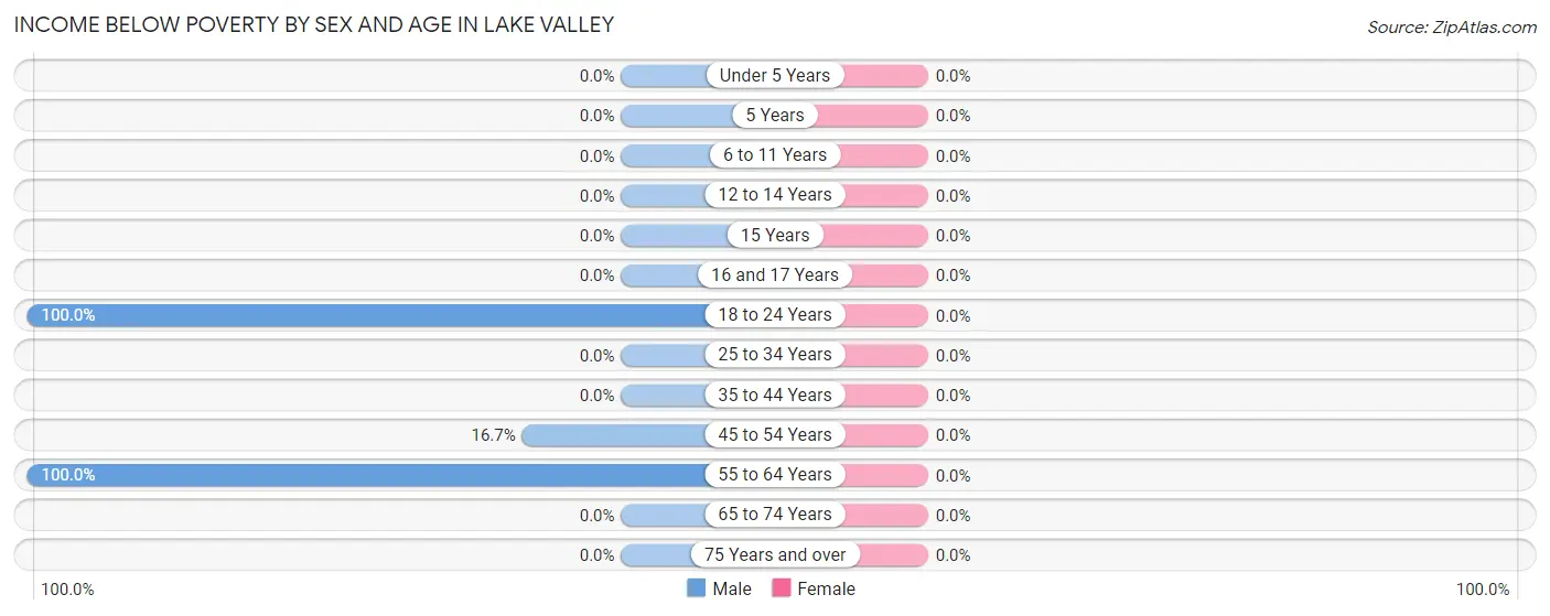 Income Below Poverty by Sex and Age in Lake Valley