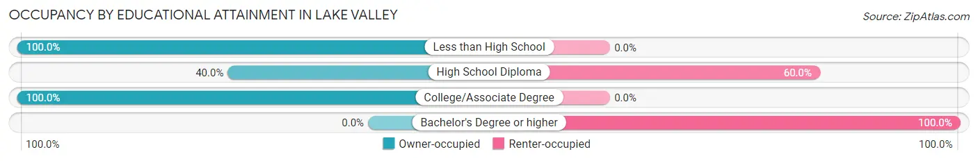 Occupancy by Educational Attainment in Lake Valley