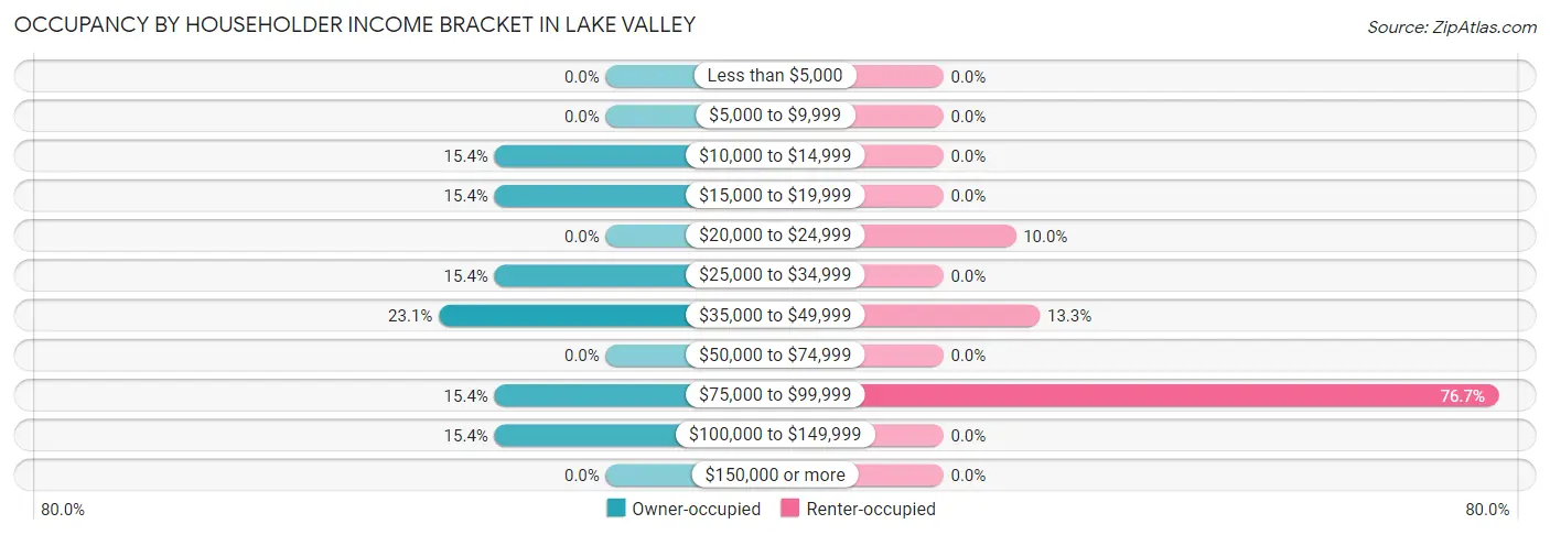 Occupancy by Householder Income Bracket in Lake Valley