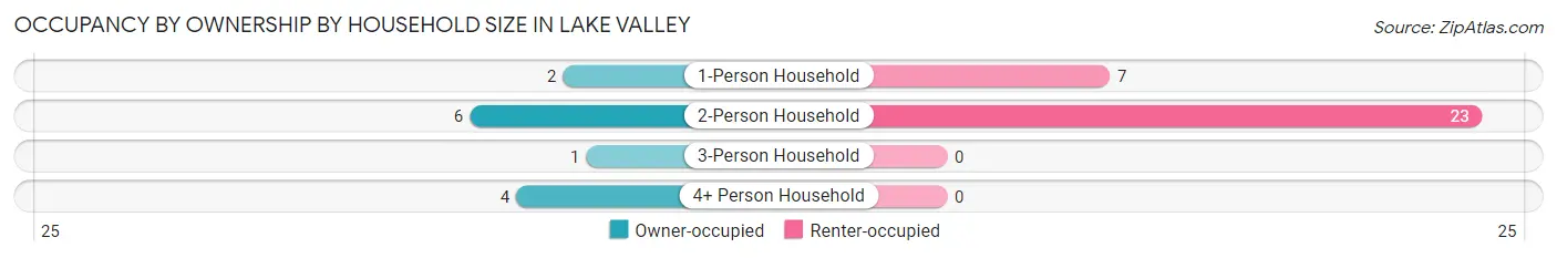 Occupancy by Ownership by Household Size in Lake Valley