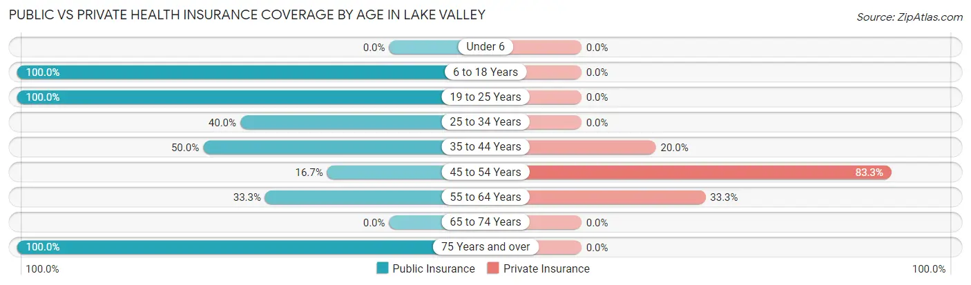 Public vs Private Health Insurance Coverage by Age in Lake Valley