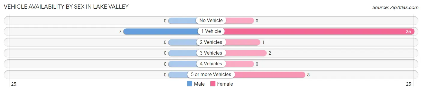 Vehicle Availability by Sex in Lake Valley
