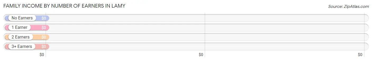 Family Income by Number of Earners in Lamy