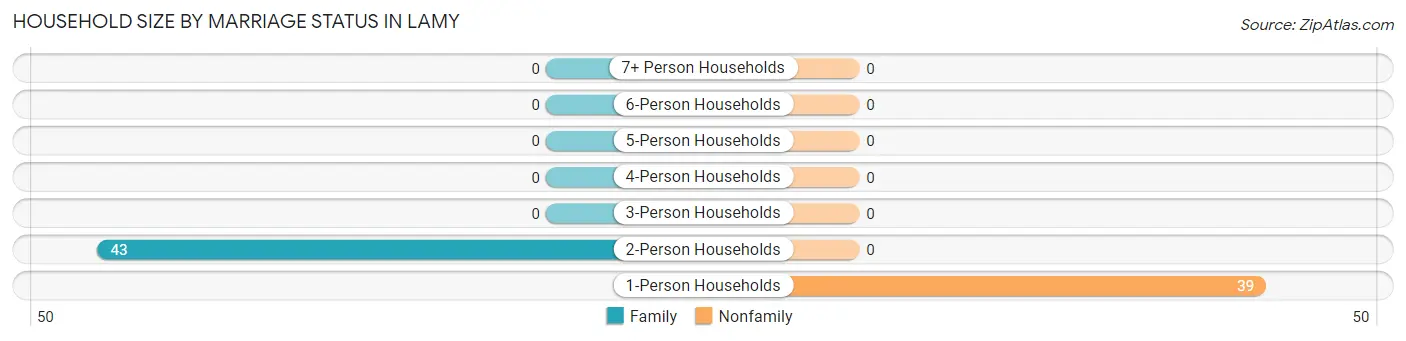 Household Size by Marriage Status in Lamy