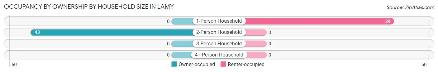 Occupancy by Ownership by Household Size in Lamy