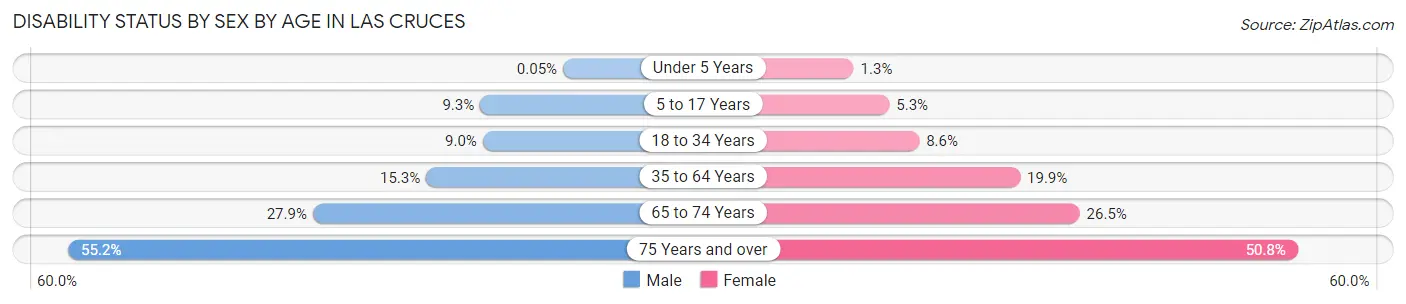 Disability Status by Sex by Age in Las Cruces