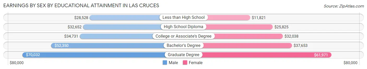 Earnings by Sex by Educational Attainment in Las Cruces