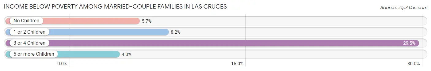 Income Below Poverty Among Married-Couple Families in Las Cruces