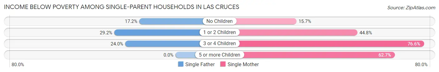 Income Below Poverty Among Single-Parent Households in Las Cruces