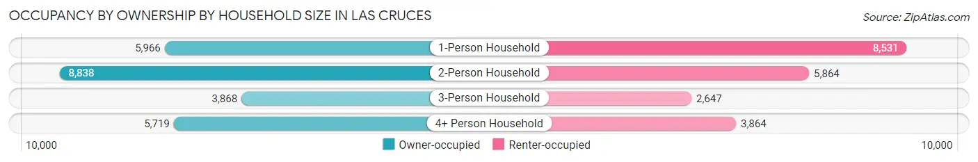 Occupancy by Ownership by Household Size in Las Cruces
