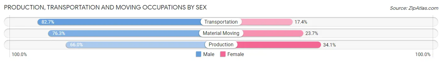 Production, Transportation and Moving Occupations by Sex in Las Cruces