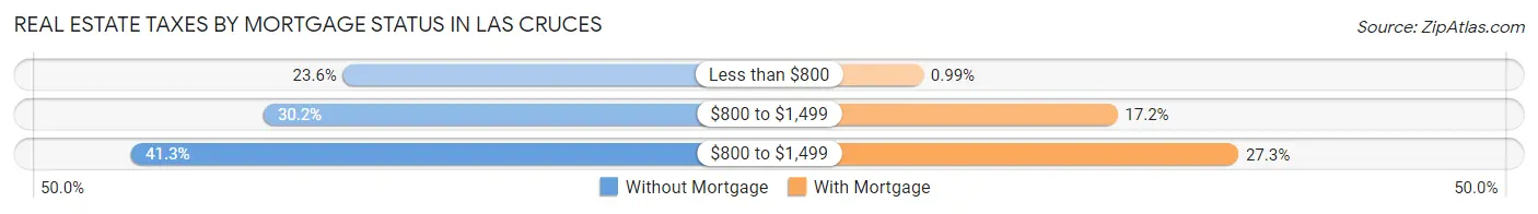Real Estate Taxes by Mortgage Status in Las Cruces