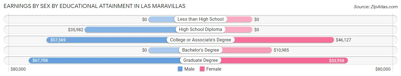 Earnings by Sex by Educational Attainment in Las Maravillas