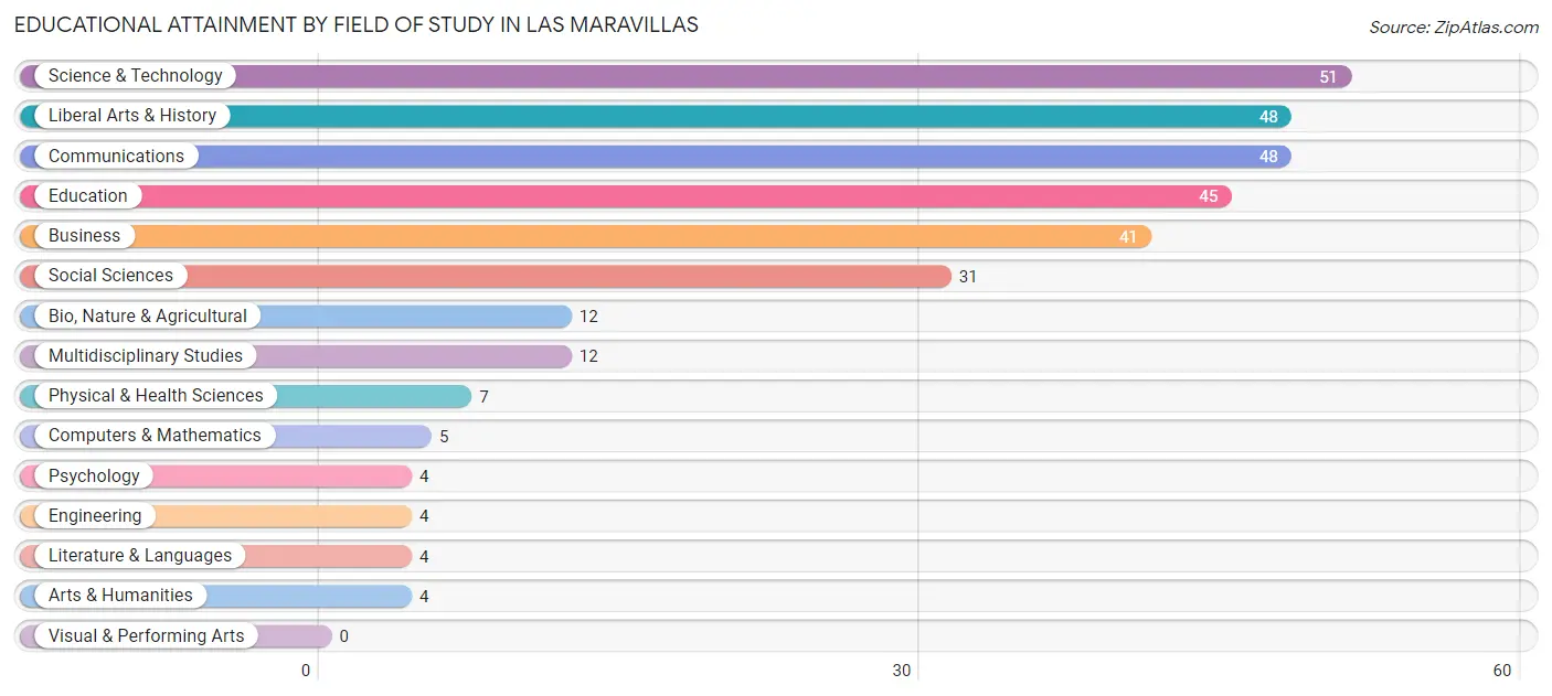 Educational Attainment by Field of Study in Las Maravillas