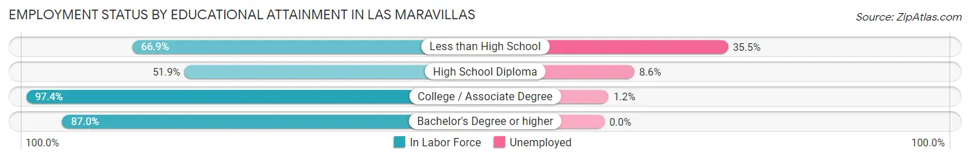 Employment Status by Educational Attainment in Las Maravillas