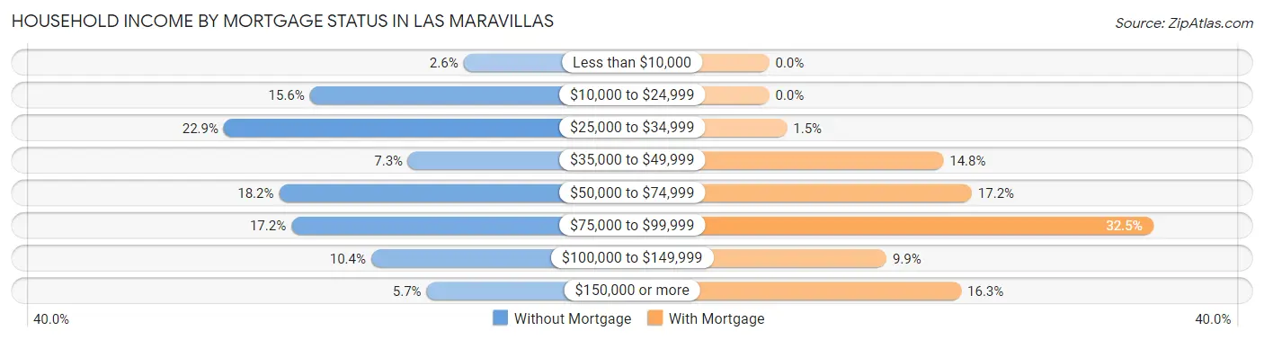 Household Income by Mortgage Status in Las Maravillas