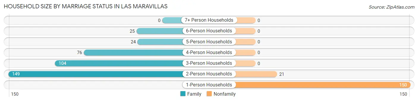 Household Size by Marriage Status in Las Maravillas