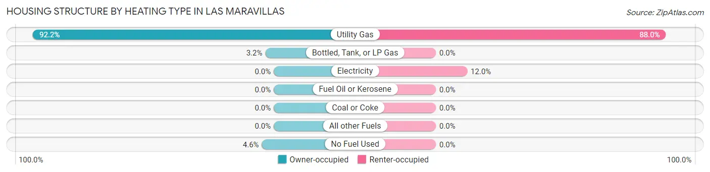 Housing Structure by Heating Type in Las Maravillas