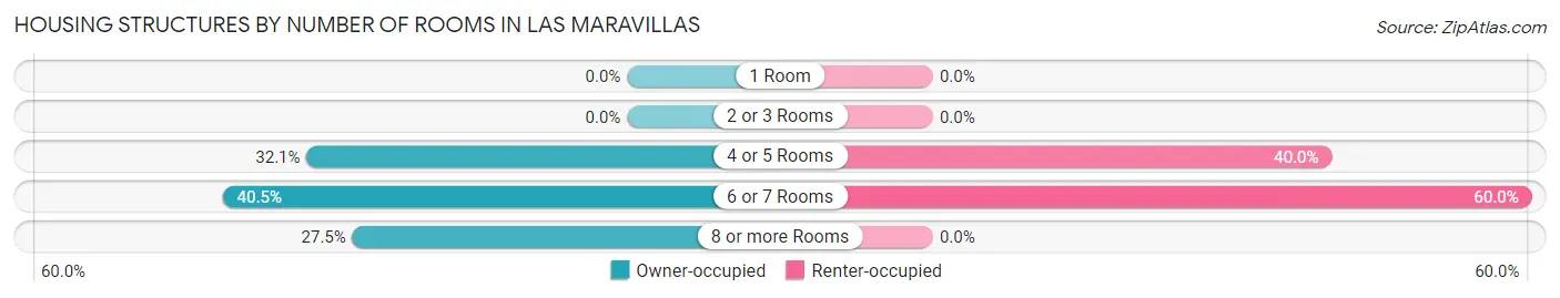 Housing Structures by Number of Rooms in Las Maravillas