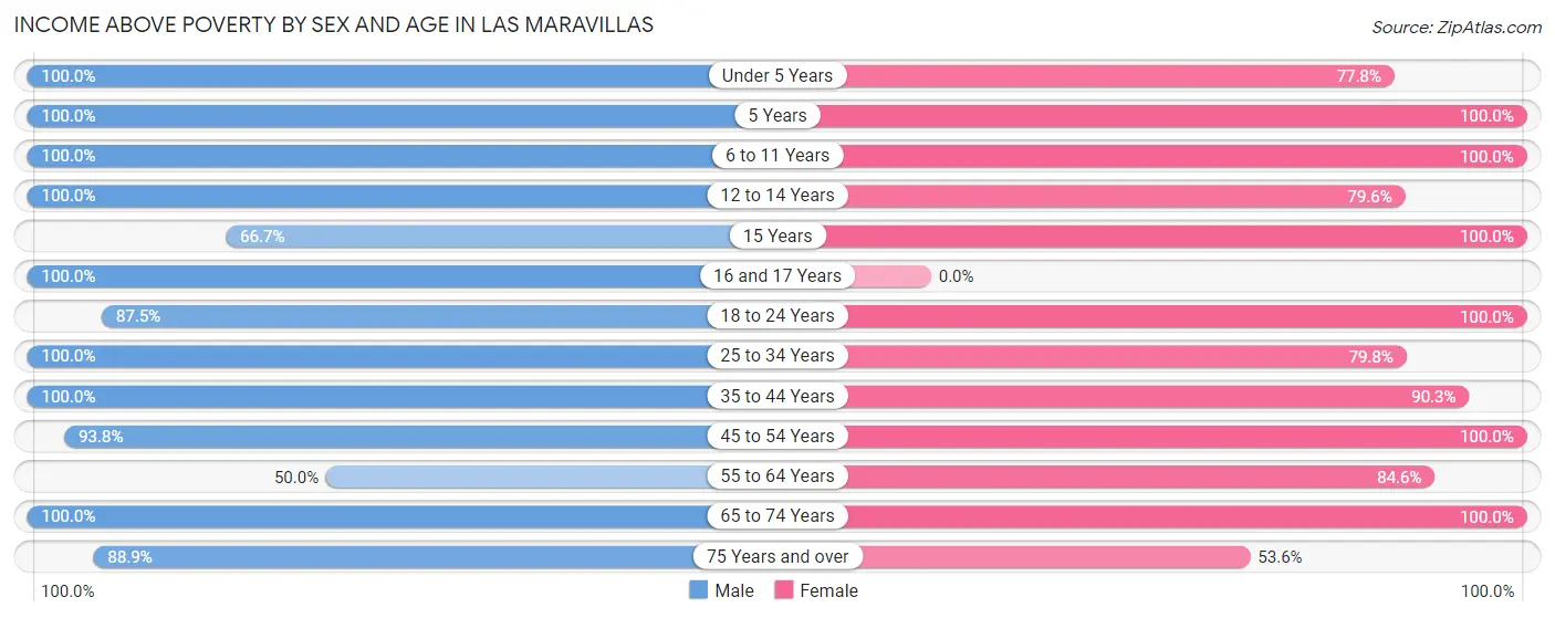 Income Above Poverty by Sex and Age in Las Maravillas