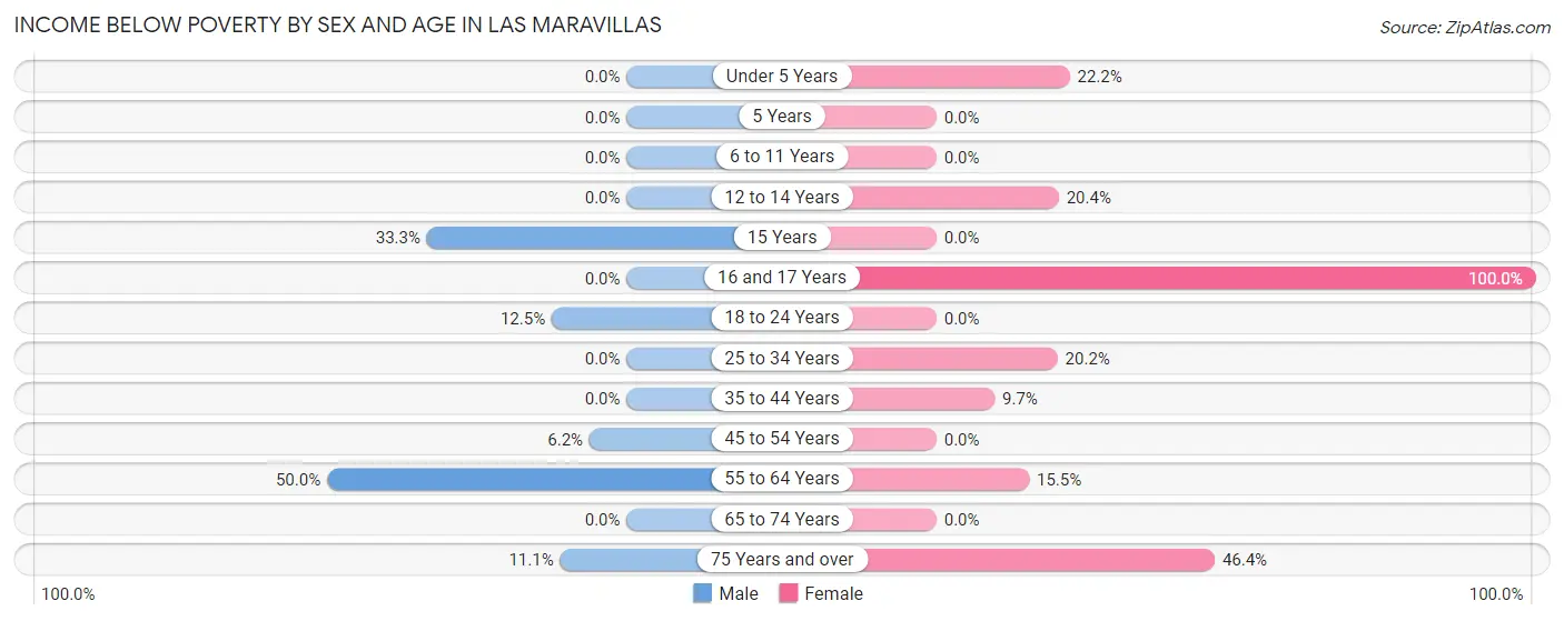 Income Below Poverty by Sex and Age in Las Maravillas