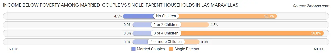 Income Below Poverty Among Married-Couple vs Single-Parent Households in Las Maravillas