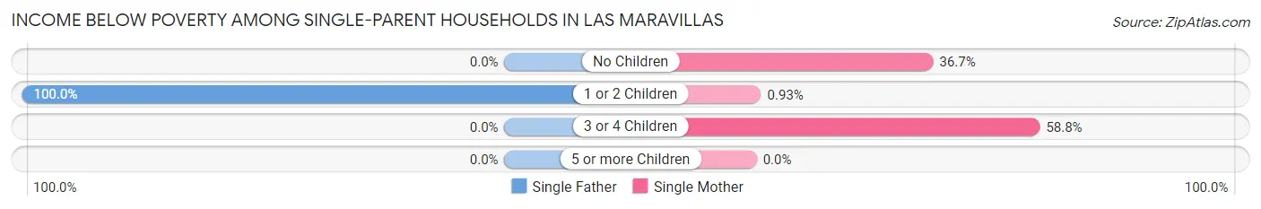 Income Below Poverty Among Single-Parent Households in Las Maravillas