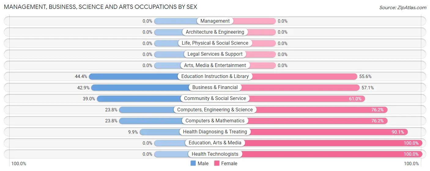 Management, Business, Science and Arts Occupations by Sex in Las Maravillas