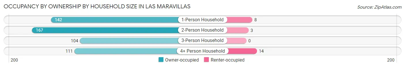 Occupancy by Ownership by Household Size in Las Maravillas